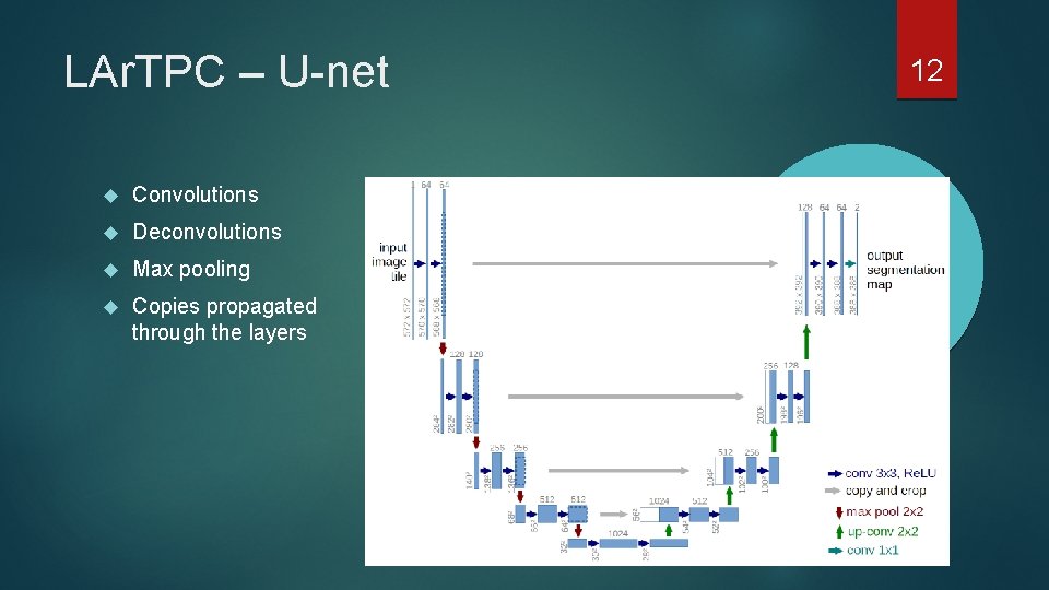 LAr. TPC – U-net Convolutions Deconvolutions Max pooling Copies propagated through the layers 12 LAr. TPC – U-net Convolutions Deconvolutions Max pooling Copies propagated through the layers 12