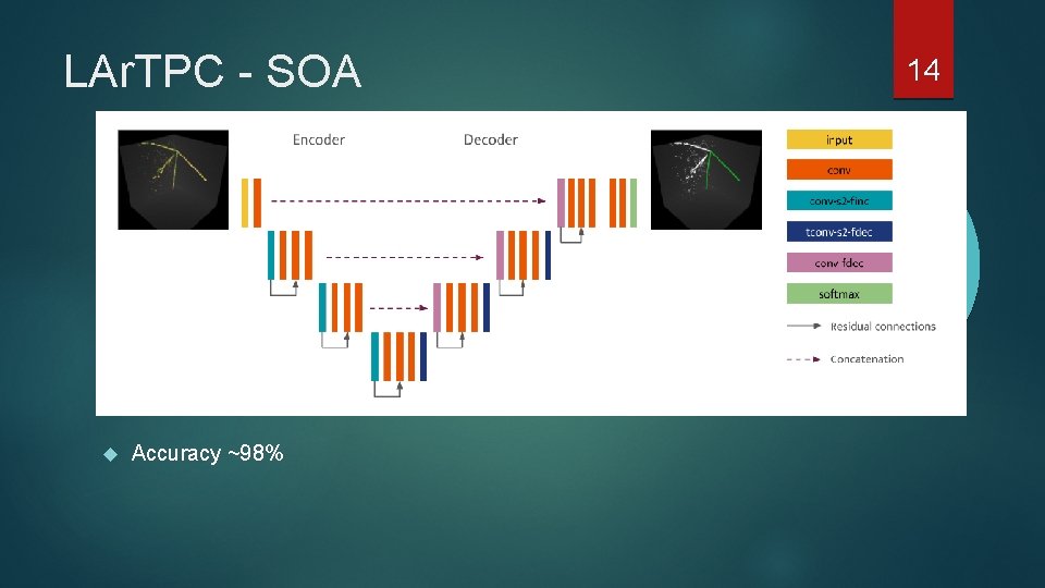 LAr. TPC - SOA Accuracy ~98% 14 LAr. TPC - SOA Accuracy ~98% 14