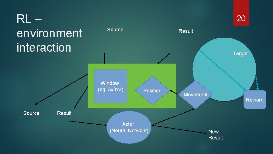 RL – environment interaction 20 Source Target Window (eg. 3 x 3 x 3) RL – environment interaction 20 Source Target Window (eg. 3 x 3 x 3)