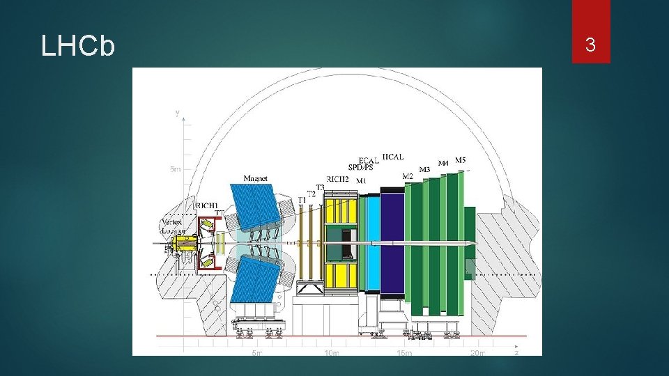 LHCb 3 LHCb 3