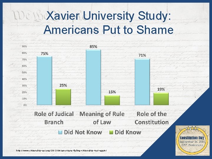 Xavier University Study: Americans Put to Shame http: //www. citizenship-aei. org/2012/04/americans-failing-citizenship-test-again/ 