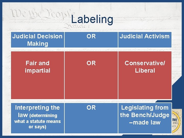 Labeling Judicial Decision Making OR Judicial Activism Fair and impartial OR Conservative/ Liberal Interpreting