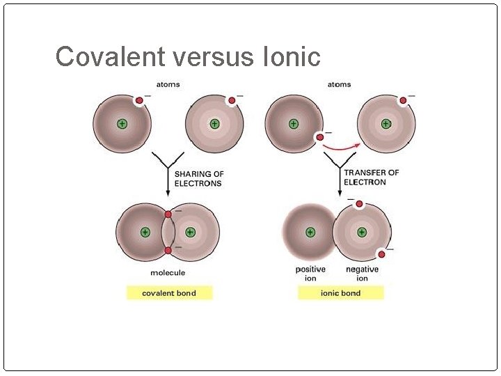 Covalent versus Ionic 