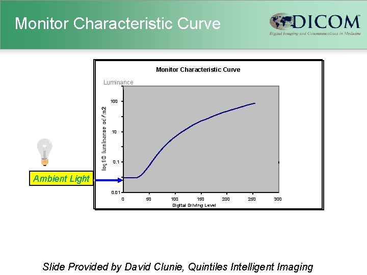 Monitor Characteristic Curve Luminance 100 10 0. 1 Ambient Light 0. 01 0 50