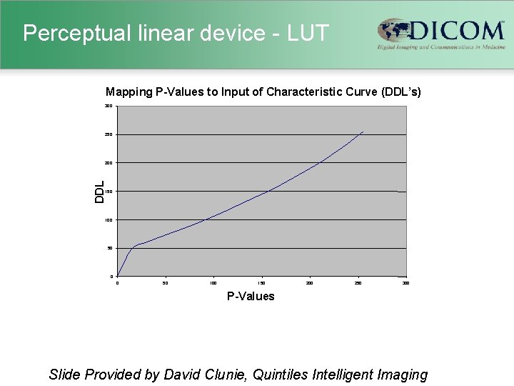 Perceptual linear device - LUT Mapping P-Values to Input of Characteristic Curve (DDL’s) 300