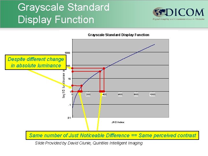 Grayscale Standard Display Function 1000 Despite different change in absolute luminance 100 10 1