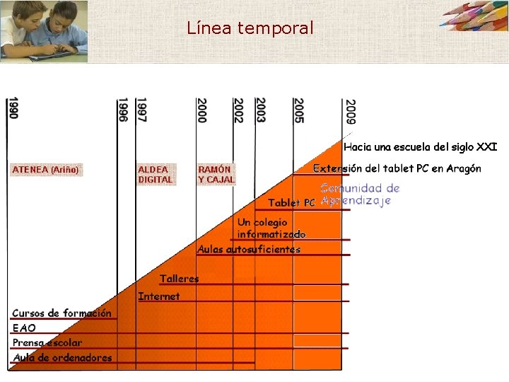 Línea temporal Línea temporal