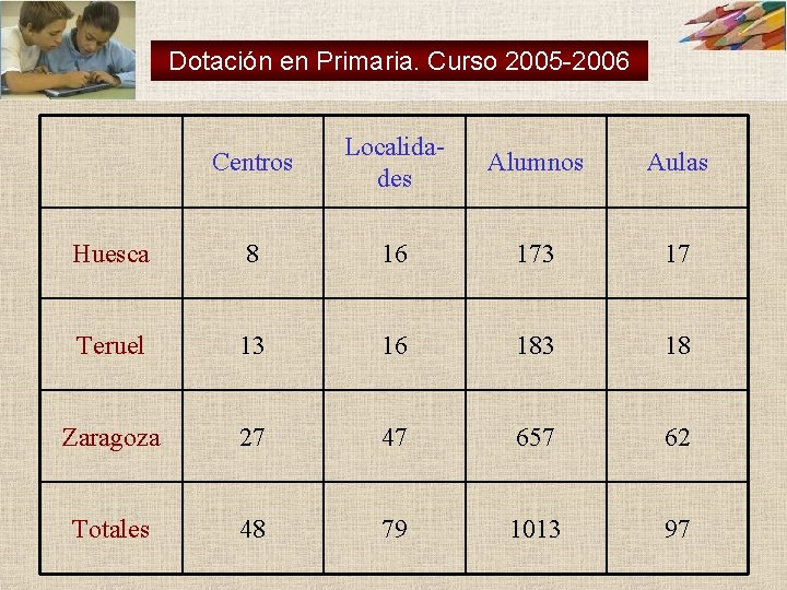 Dotación en Primaria. Curso 2005 -2006 Centros Localidades Alumnos Aulas Huesca 8 16 173 Dotación en Primaria. Curso 2005 -2006 Centros Localidades Alumnos Aulas Huesca 8 16 173