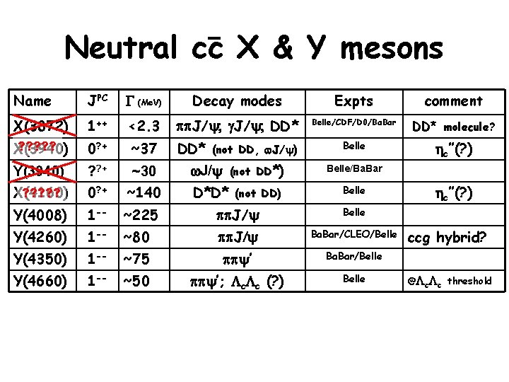 Neutral cc X & Y mesons Name JPC G (Me. V) Decay modes Expts
