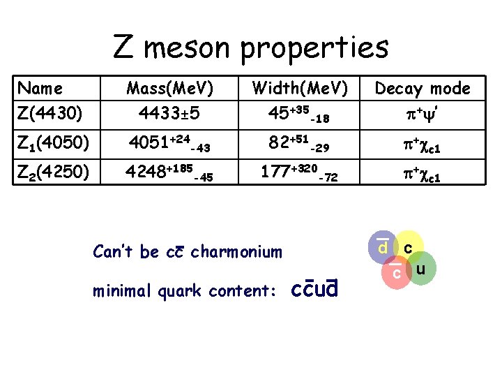 Z meson properties Name Z(4430) Mass(Me. V) 4433± 5 Width(Me. V) 45+35 -18 Decay