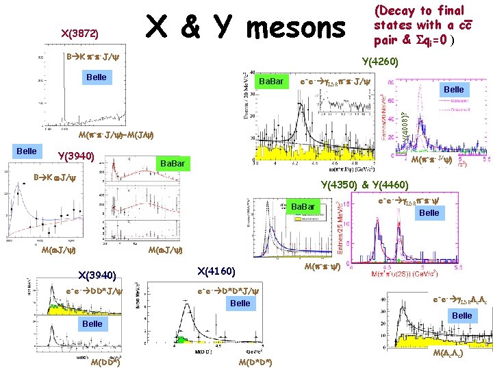 X(3872) X & Y mesons B K p+p-J/ Y(4260) Belle e+e- g. ISRp+p-J/ Y(3940)