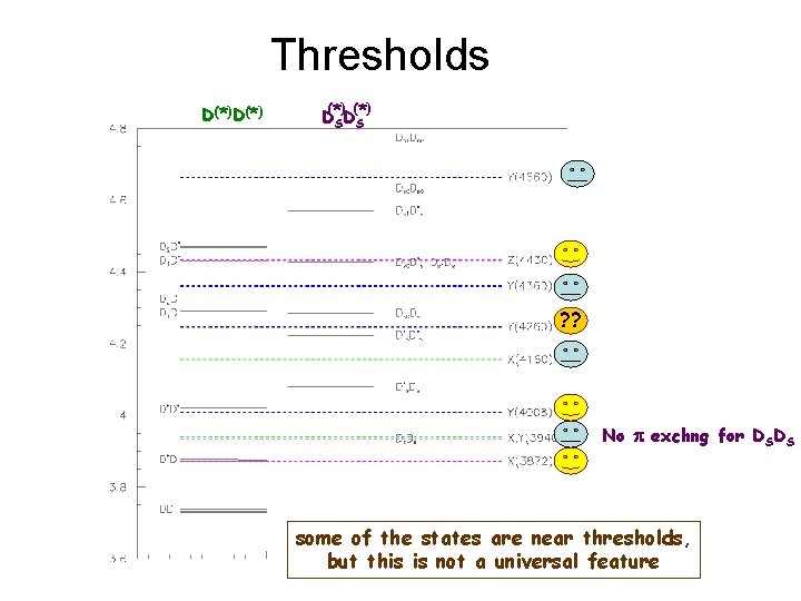 Thresholds D(*) ( ) D*SDS* ? ? No p exchng for DSDS some of