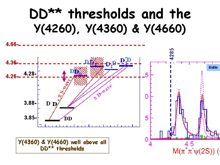 DD** thresholds and the Y(4260), Y(4360) & Y(4660) D 4. 364. 26 - D