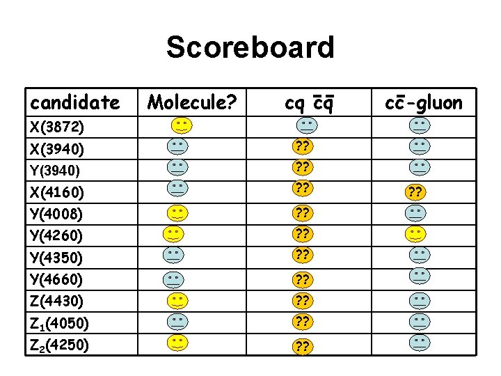 Scoreboard candidate Molecule? cq cq cc-gluon X(3872) X(3940) ? ? Y(3940) ? ? X(4160)