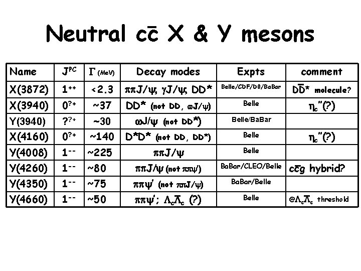 Neutral cc X & Y mesons Name JPC G (Me. V) Decay modes Expts