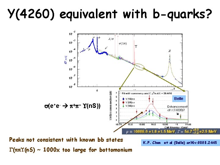 Y(4260) equivalent with b-quarks? Belle (e+e- p+p- (n. S)) Peaks not consistent with known