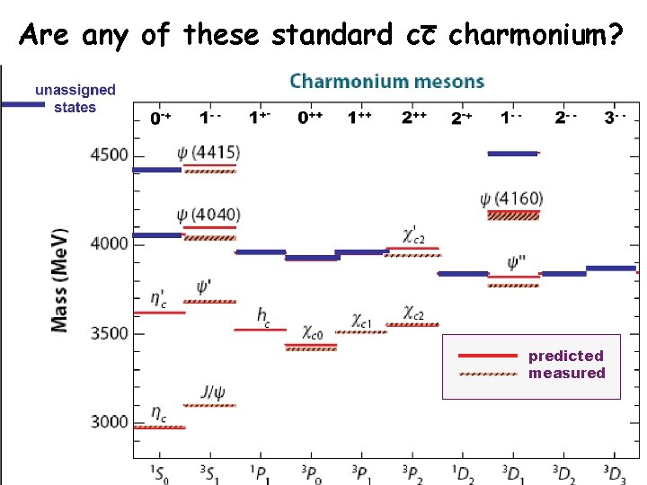 Are any of these standard cc charmonium? predicted measured 