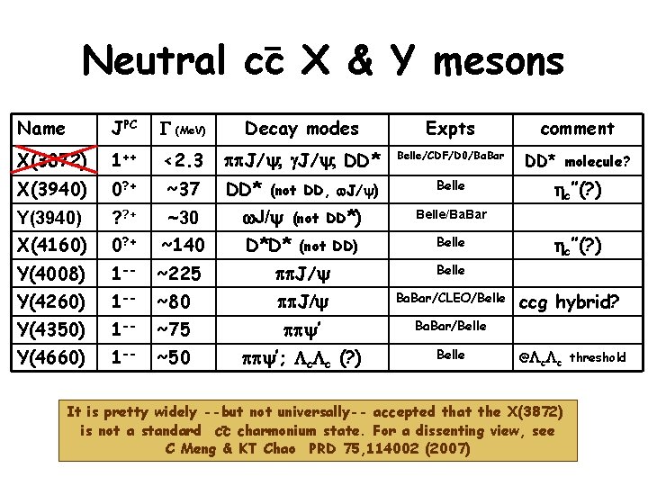 Neutral cc X & Y mesons Name JPC G (Me. V) Decay modes Expts