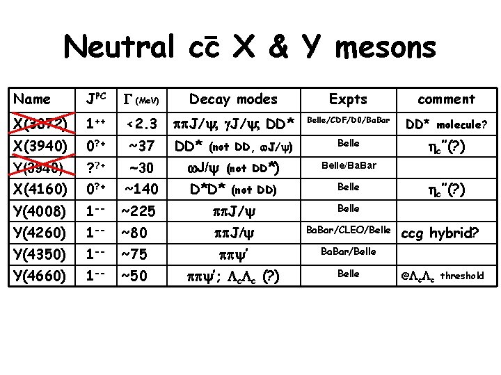 Neutral cc X & Y mesons Name JPC G (Me. V) Decay modes Expts