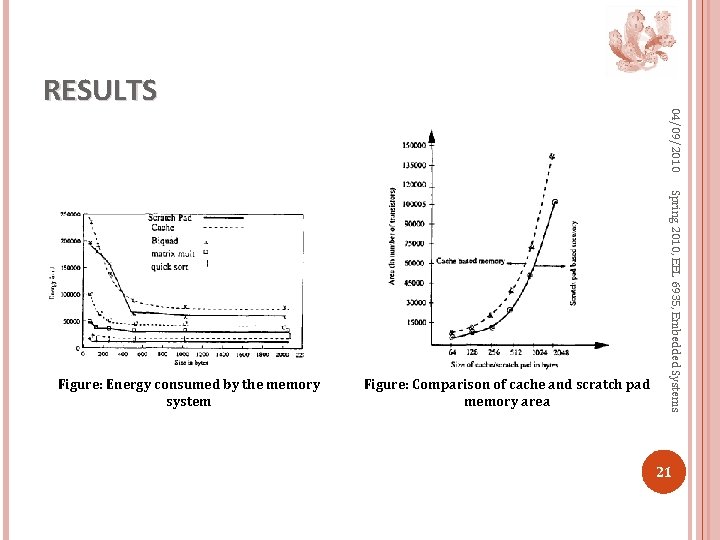 Figure: Comparison of cache and scratch pad memory area Spring 2010, EEL 6935, Embedded