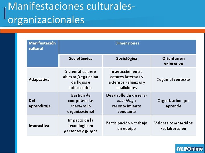 Manifestaciones culturalesorganizacionales Manifestación cultural Dimensiones Sociotécnica Sociológica Orientación valorativa Adaptativa Sistemática pero abierta /regulación