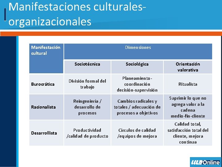 Manifestaciones culturalesorganizacionales Manifestación cultural Dimensiones Sociotécnica Sociológica Burocrática División formal del trabajo Planeamientocoordinación decisión-supervisión