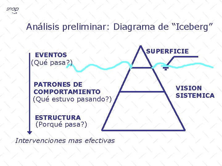 Análisis preliminar: Diagrama de “Iceberg” EVENTOS SUPERFICIE (Qué pasa? ) PATRONES DE COMPORTAMIENTO (Qué