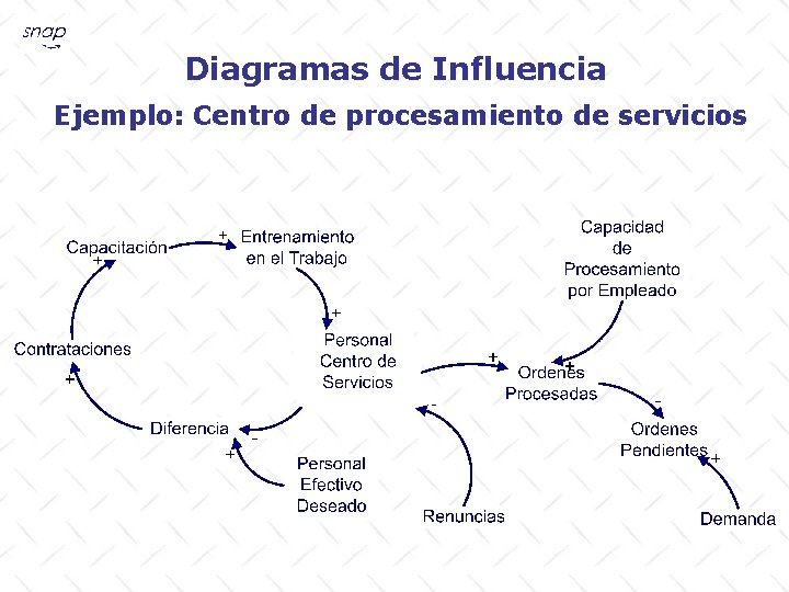 Diagramas de Influencia Ejemplo: Centro de procesamiento de servicios 