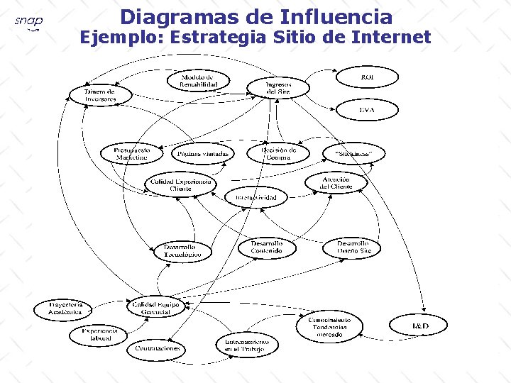 Diagramas de Influencia Ejemplo: Estrategia Sitio de Internet 