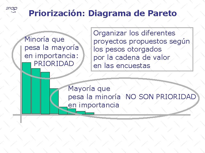 Priorización: Diagrama de Pareto Minoría que pesa la mayoría en importancia: PRIORIDAD Organizar los