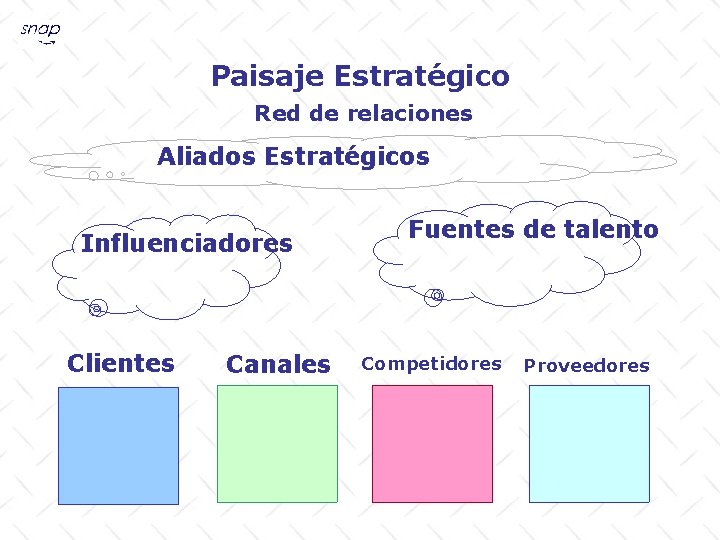 Paisaje Estratégico Red de relaciones Aliados Estratégicos Influenciadores Clientes Canales Fuentes de talento Competidores