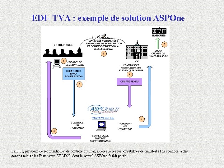 EDI- TVA : exemple de solution ASPOne La DGI, par souci de sécurisation et