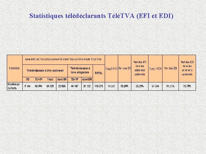 Statistiques télédéclarants TéléTVA (EFI et EDI) 