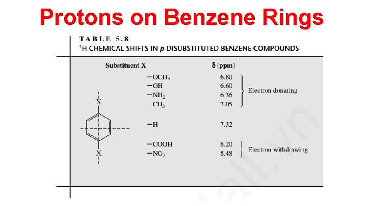 Protons on Benzene Rings 