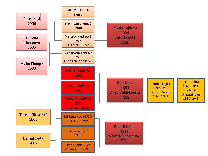 Peter Hasl 2006 Simona Klempová 2005 Matej Klempa 2000 Ján Albrecht 1982 Lenka Albrechtová
