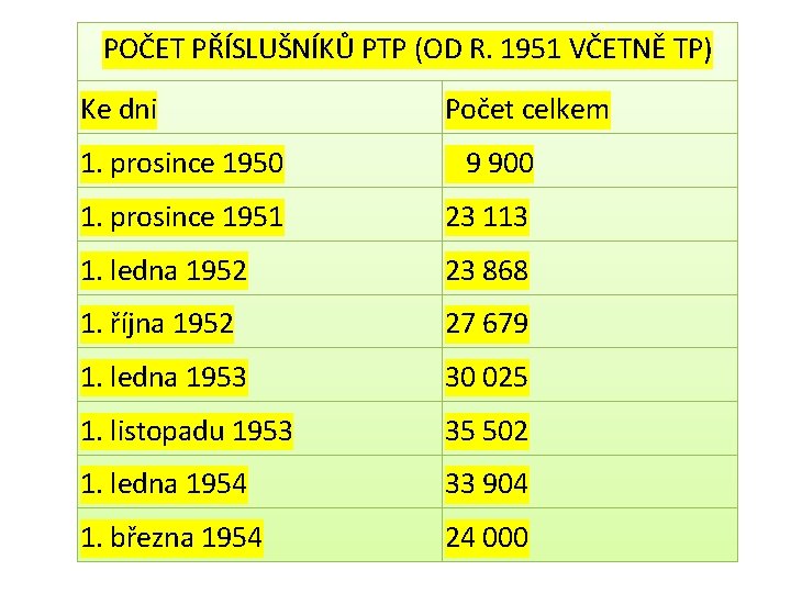 POČET PŘÍSLUŠNÍKŮ PTP (OD R. 1951 VČETNĚ TP) Ke dni Počet celkem 1. prosince