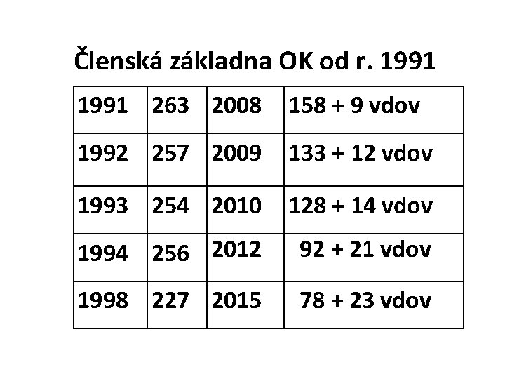 Členská základna OK od r. 1991 263 2008 158 + 9 vdov 1992 257