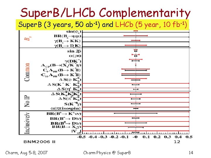 Super. B/LHCb Complementarity Super. B (3 years, 50 ab-1) and LHCb (5 year, 10