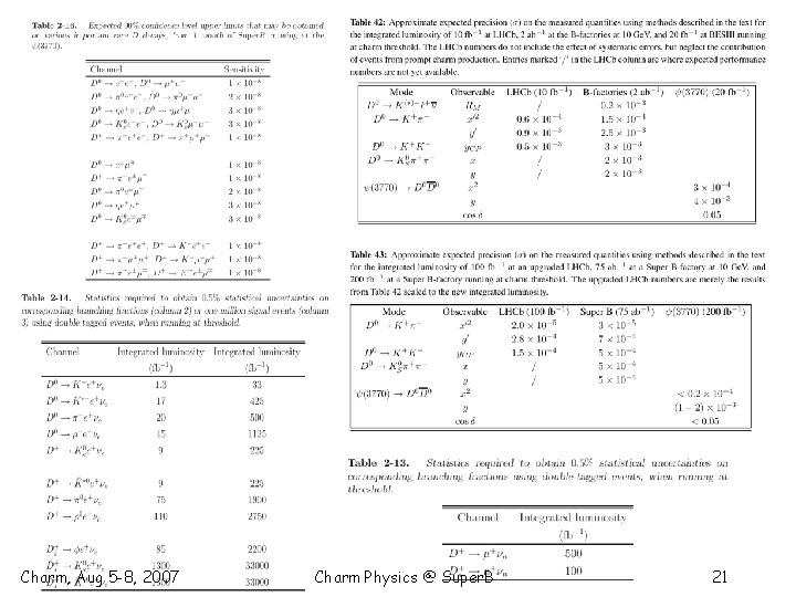 Charm, Aug 5 -8, 2007 Charm Physics @ Super. B 21 