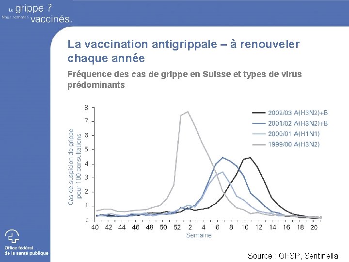 La vaccination antigrippale – à renouveler chaque année Fréquence des cas de grippe en