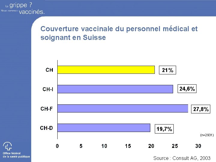 Couverture vaccinale du personnel médical et soignant en Suisse 21% 24, 6% 27, 8%