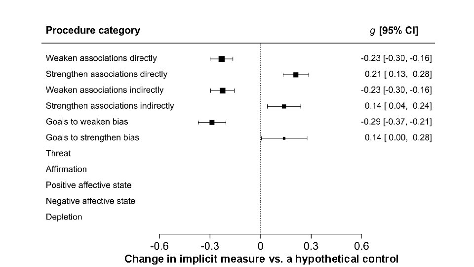 Change in implicit measure vs. a hypothetical control 