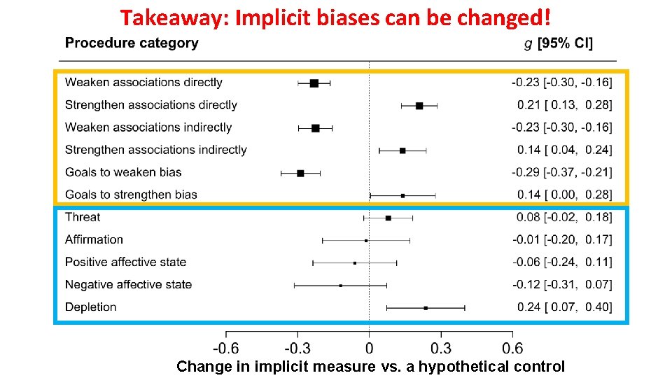 Takeaway: Implicit biases can be changed! Change in implicit measure vs. a hypothetical control