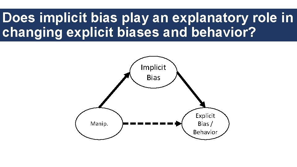 Does implicit bias play an explanatory role in changing explicit biases and behavior? Implicit