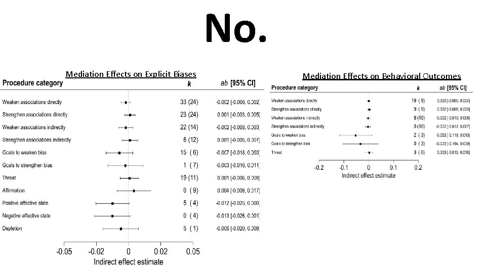 No. Mediation Effects on Explicit Biases Mediation Effects on Behavioral Outcomes 