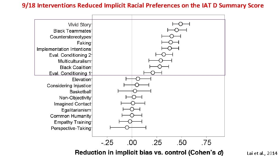 9/18 Interventions Reduced Implicit Racial Preferences on the IAT D Summary Score Lai et
