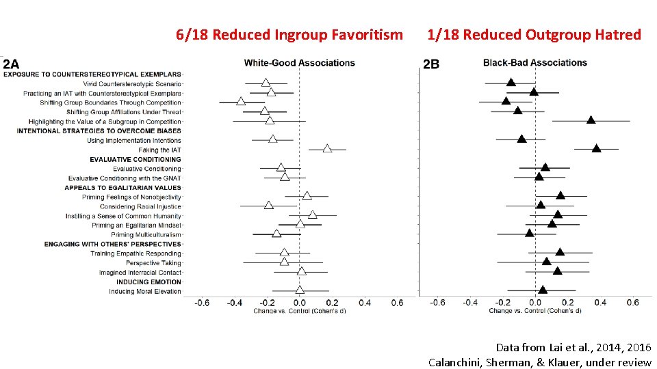 6/18 Reduced Ingroup Favoritism 1/18 Reduced Outgroup Hatred Data from Lai et al. ,
