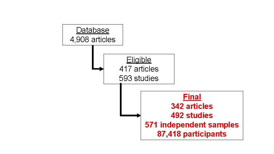 Database 4, 908 articles Eligible 417 articles 593 studies Final 342 articles 492 studies