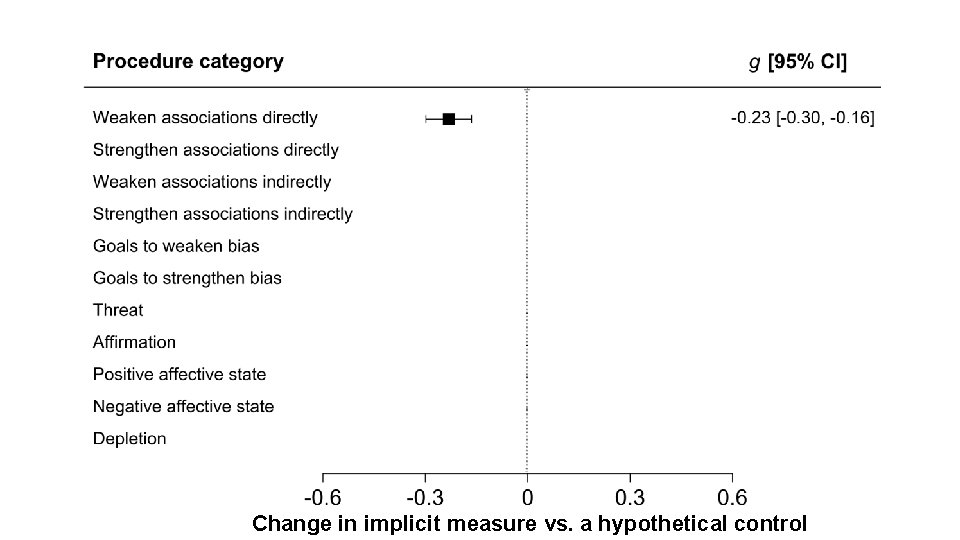 Change in implicit measure vs. a hypothetical control 
