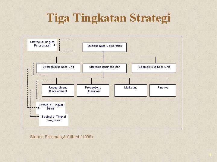 Tiga Tingkatan Strategi di Tingkat Perusahaan Strategic Business Unit Research and Development Multibusiness Corporation